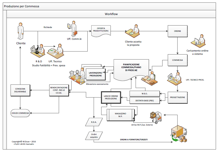 workflow della gestione aziendale della produzione per commessa